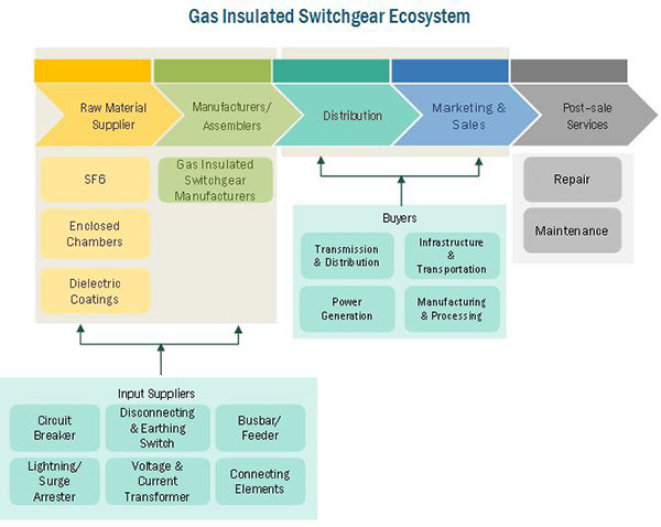 Gas Insulated Switchgear Market by Type, Sub-Type & End-User - 2020 ...