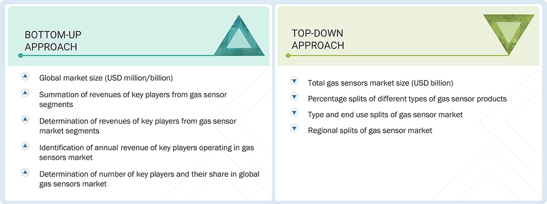 Gas Sensor Market Top Down and Bottom Up Approach Gas Sensor Market Top Down and Bottom Up Approach