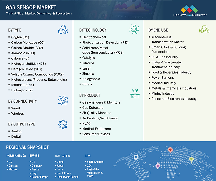 Gas Sensor Market by Segmentation