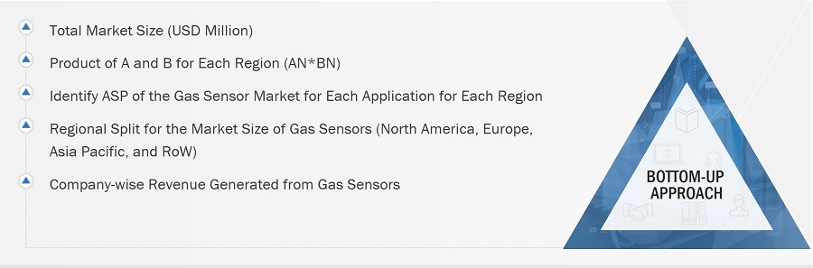 Gas Sensors Market Size, and Bottom-Up Approach