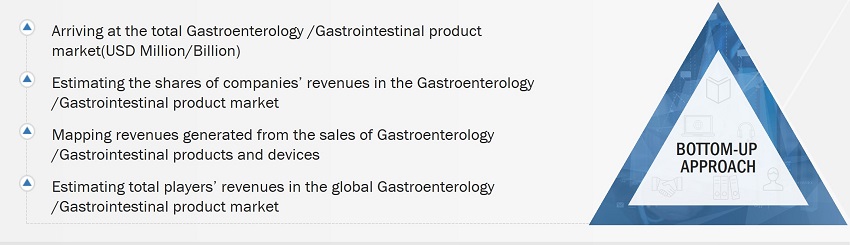 Global Gastrointestinal Products Market Size: Bottom-Up Approach