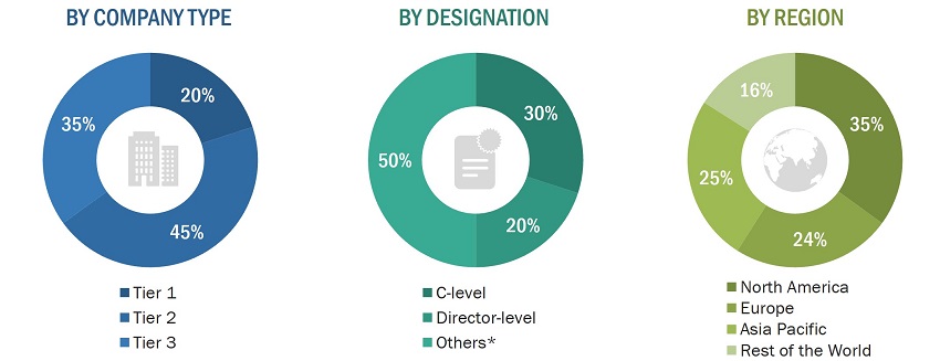 Gastroenterology Products Market Size, and Share