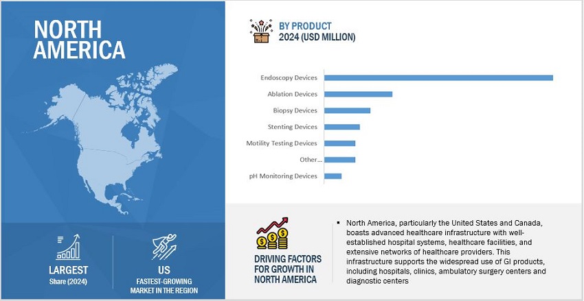 Gastrointestinal Products Market by Region