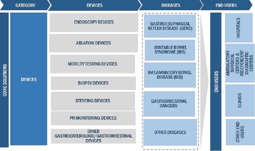 Gastrointestinal Products Industry Ecosystem