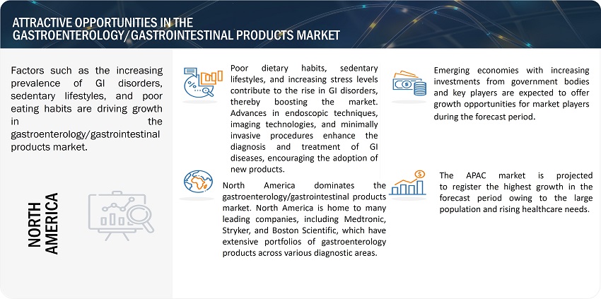 Gastroenterology Products Market