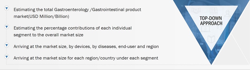 Global Gastrointestinal Products Market Size: Top-Down Approach