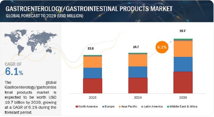 Gastrointestinal Products Market