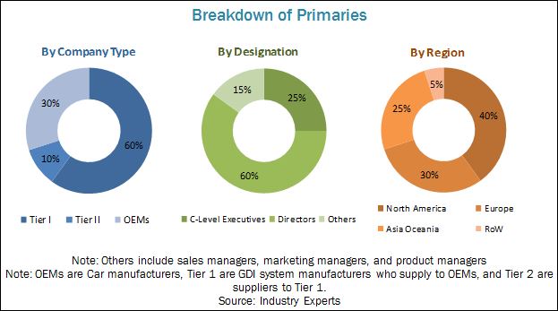 GDI System Market by Engine, Component, ICE, Region - 2025 ...