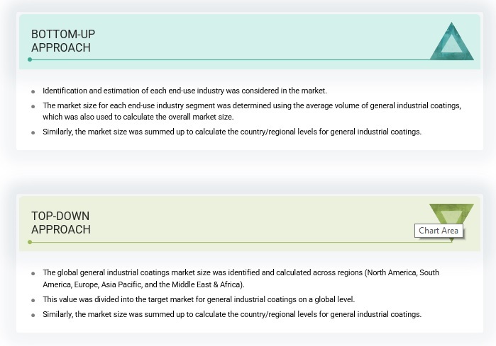 General Industrial Coatings Market Size, and Share