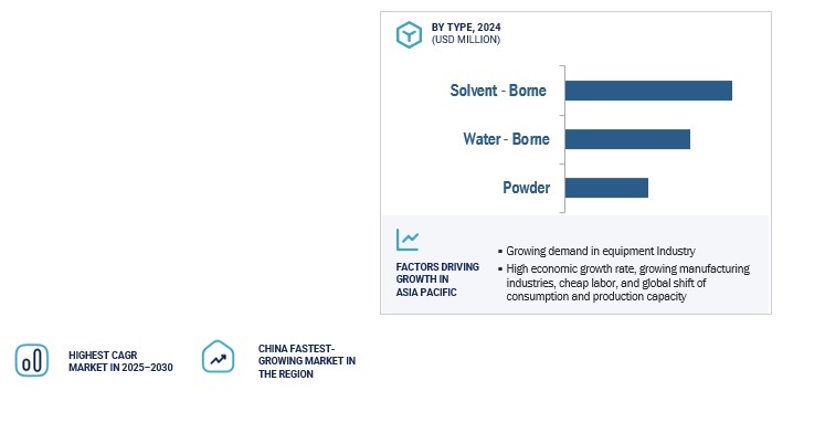 General Industrial Coatings Market by Region