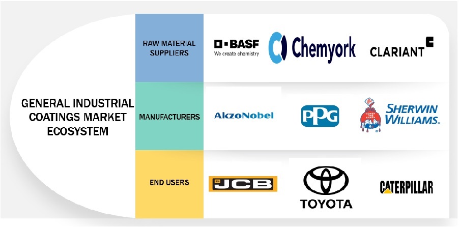 General Industrial Coatings Market Ecosystem