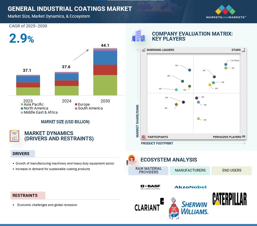 General Industrial Coatings Market