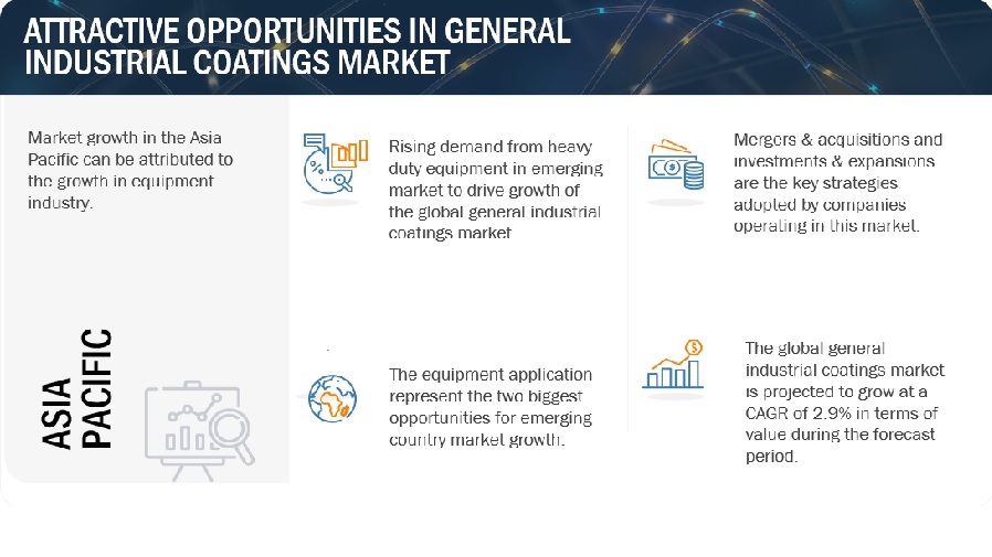 General Industrial Coatings Market