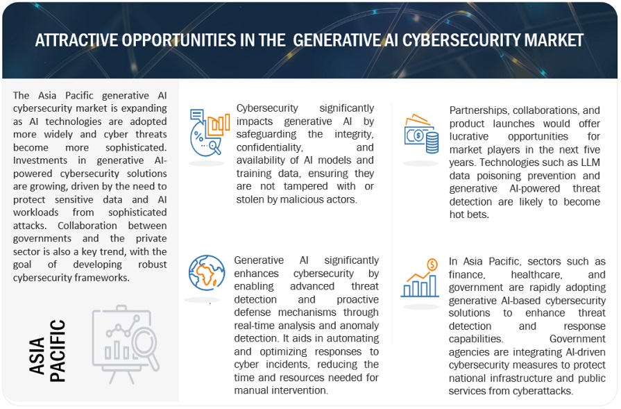Generative AI Cybersecurity Market  Opportunities