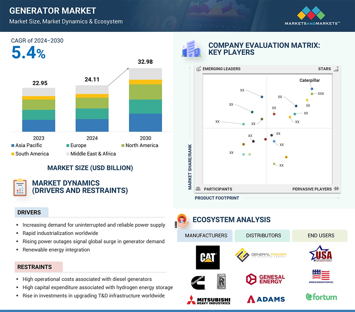 Generator Market