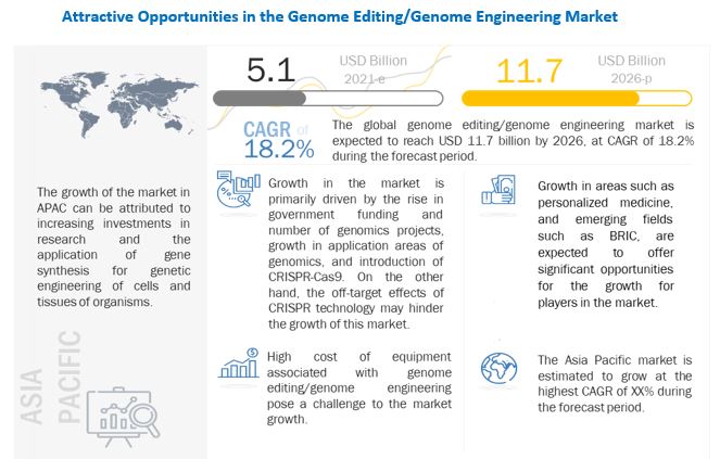 Genome modification malaysia