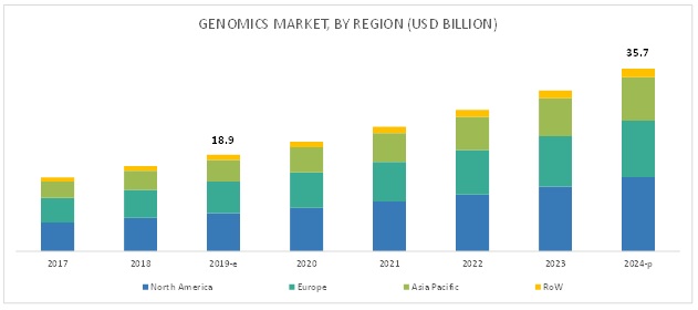 Genomics Market - 2024 | MarketsandMarkets