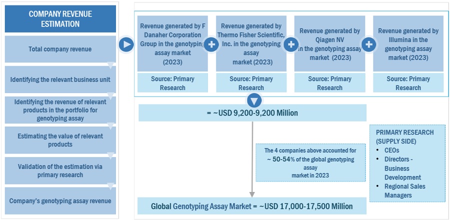 Genotyping  Assay Market Size, and Share 