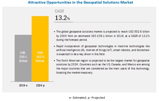 Geospatial Solutions Market