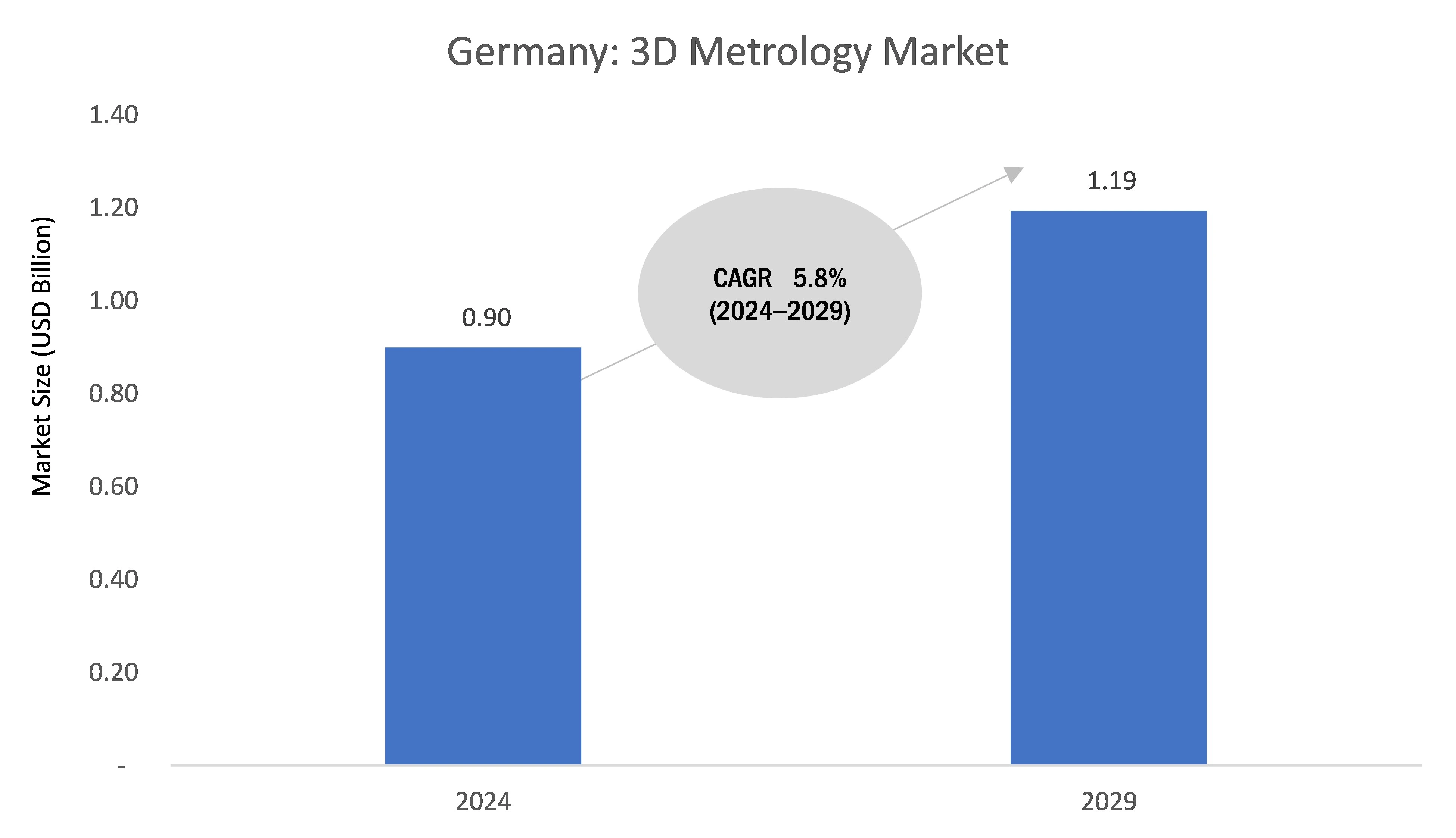 Germany 3D Metrology Market