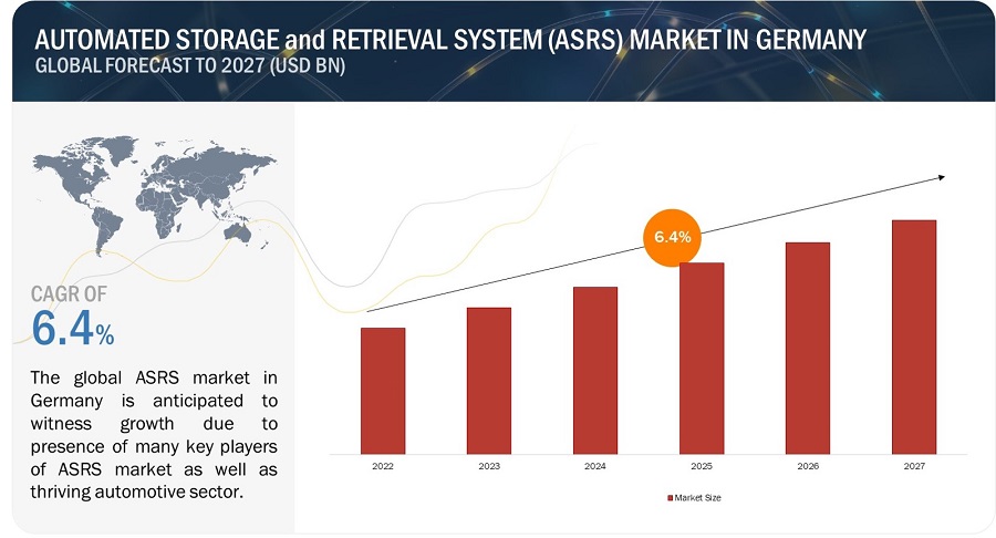 Germany Automated Storage and Retrieval System (ASRS) Market