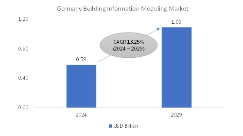 Germany Building Information Modeling Market