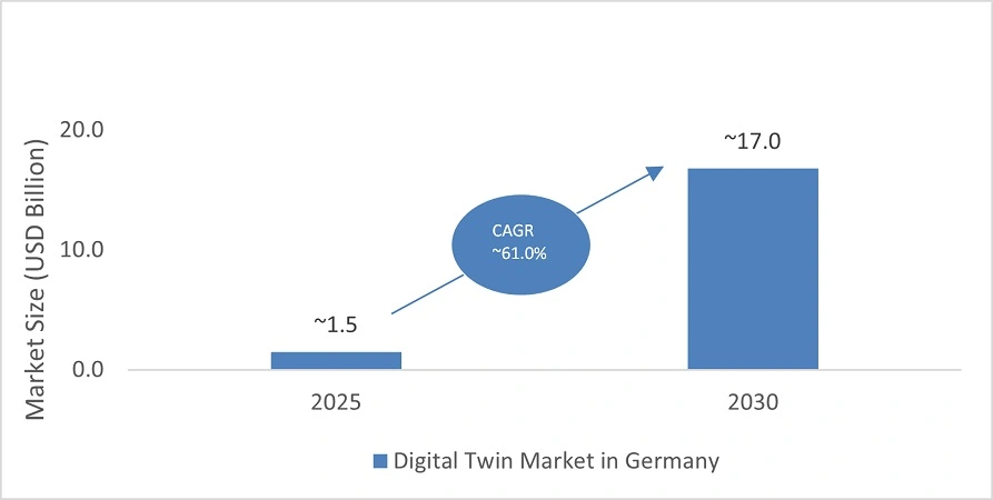 germany digital twin market