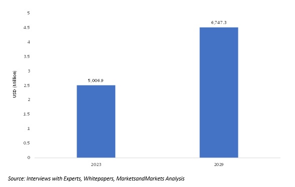 Germany Fire Protection System Market