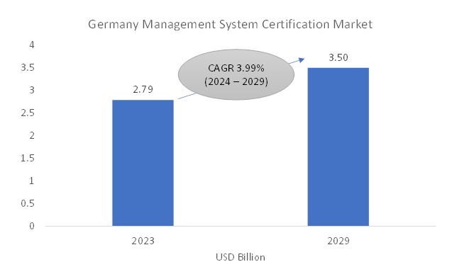 Germany Management System Certification Market