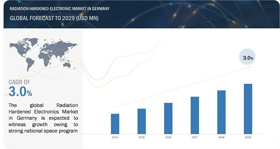 Radiation Hardened Electronics Market in Germany