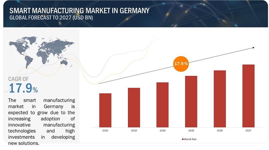 Germany Smart Manufacturing Market