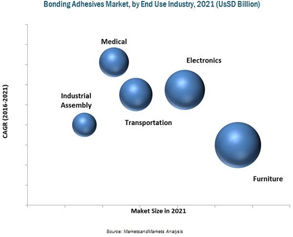Glass Bonding Adhesives Market