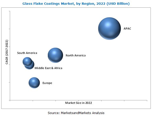 Glass Flake Coatings Market by Resin & Substrate - Global Forecast 2022 ...