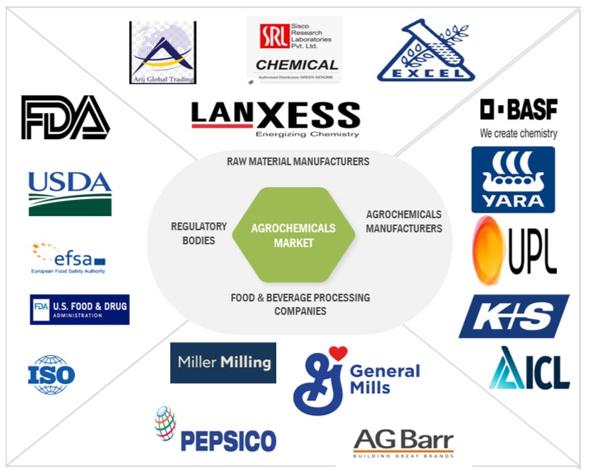 Top Companies in Agrochemicals Market