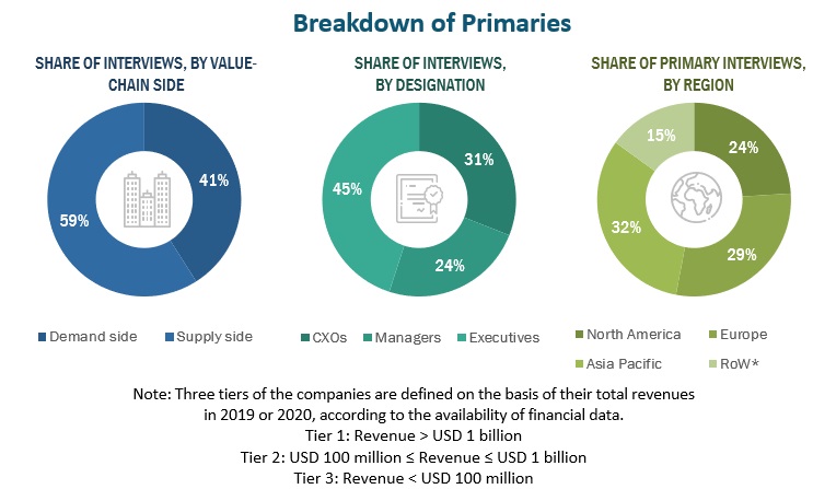 Agrochemicals Market Primary Research