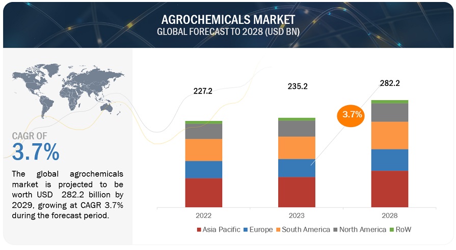 Agrochemicals Market