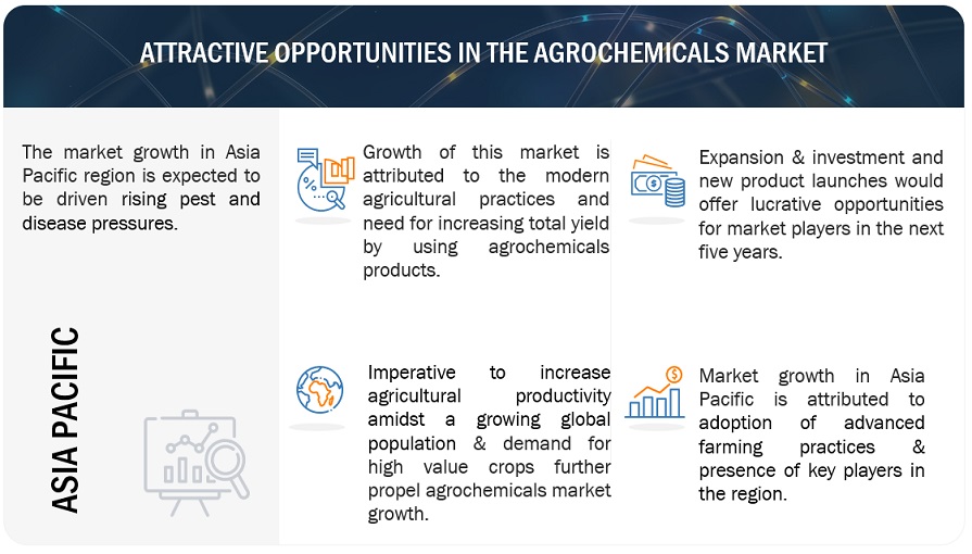 Agrochemicals Market Opportunities