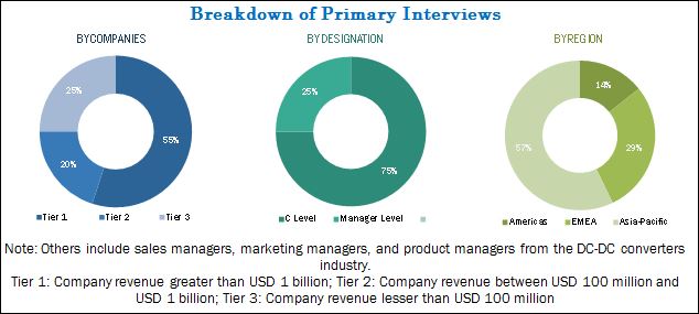 Global DC-DC Converters Market by type and Application - 2021 ...