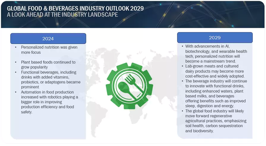 Global Food & Beverage Industry Outlook 2029