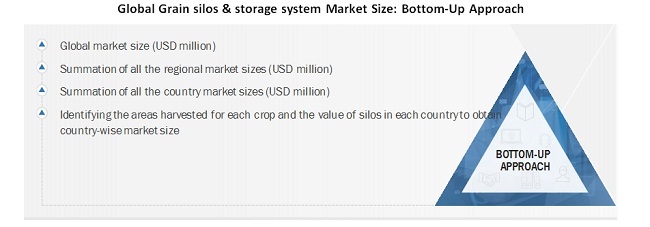Global Grain silos & storage system Market Bottom-Up Approach