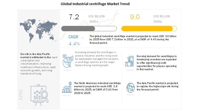 Global Industrial centrifuge Market Trend