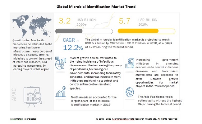 Global Microbial Identification Market Trend