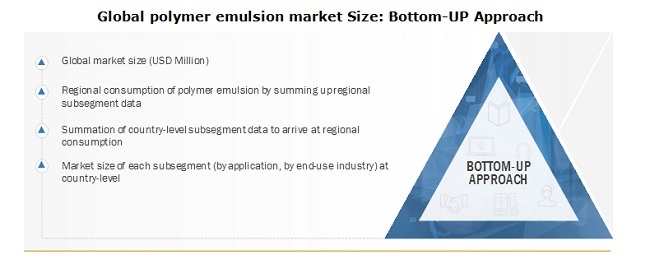 Global polymer emulsion market Size: Bottom-UP Approach