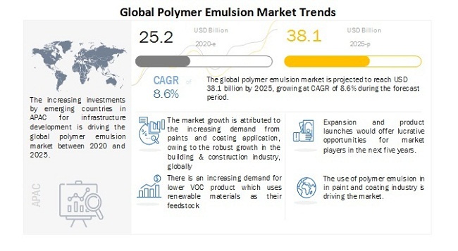 Global Polymer Emulsion Market Trends