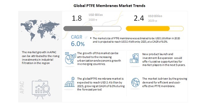 Global PTFE Membranes Market Trends