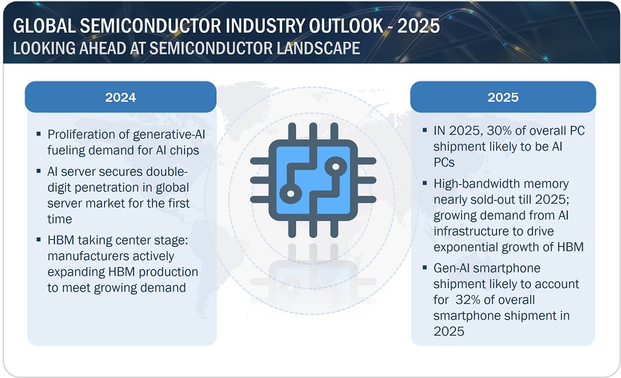 Global Semiconductor Industry Outlook 2025