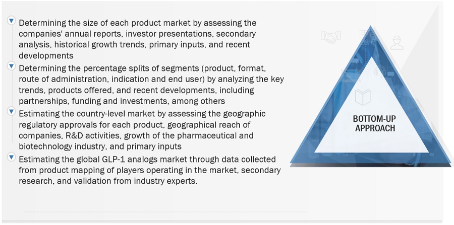 GLP-1 Analogues Market Size, and Share 