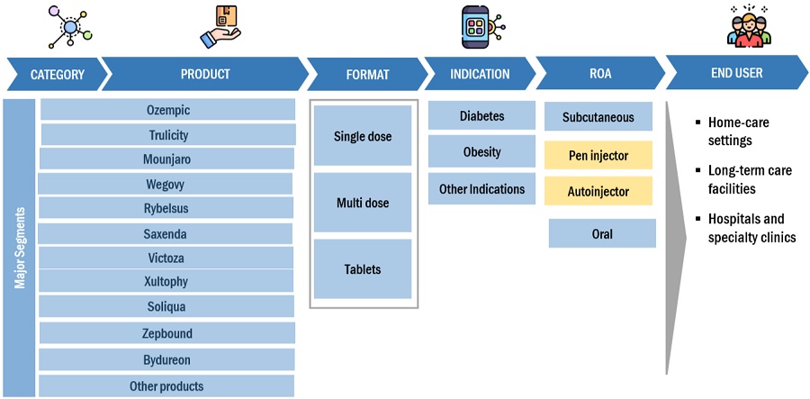 GLP-1 Analogues Market Ecosystem