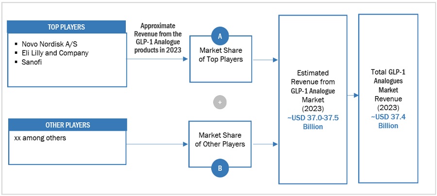 GLP-1 Analogues Market Size, and Share 