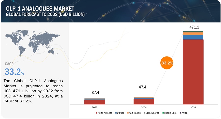 GLP-1 Analogues Market